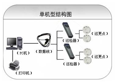 葫芦岛南票区巡更系统六号